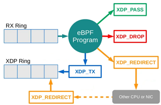 XDP程序的4种包处理方式