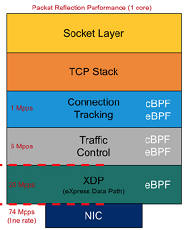XDP在网络协议栈的位置