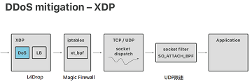 缓解DDOS时使用XDP的工具链