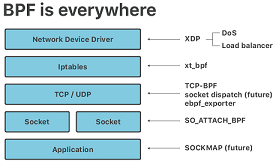 缓解DDOS时使用XDP的协议找技术