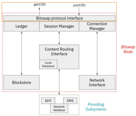 ipfs-bitswap