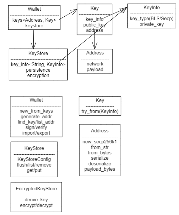 key_mangement